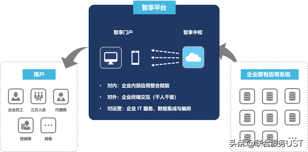 UST 智享数字化IT运营平台：让企业数字化转型更简单