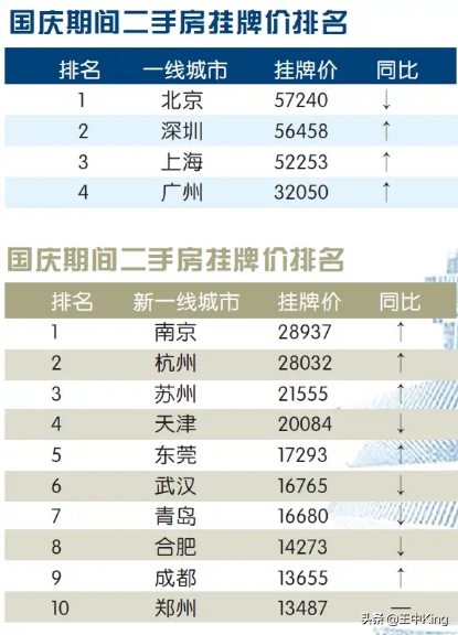 2020年9月全国各省房价前三城市排行榜