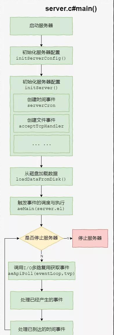 面试必问的 Redis：RDB、AOF、混合持久化