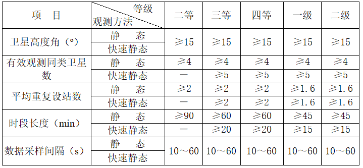 「控制測(cè)量」GPS靜態(tài)測(cè)量規(guī)范及觀測(cè)注意事項(xiàng)