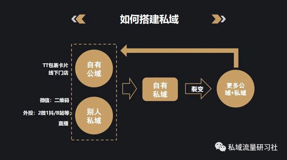 企业私域流量运营第一步：引流