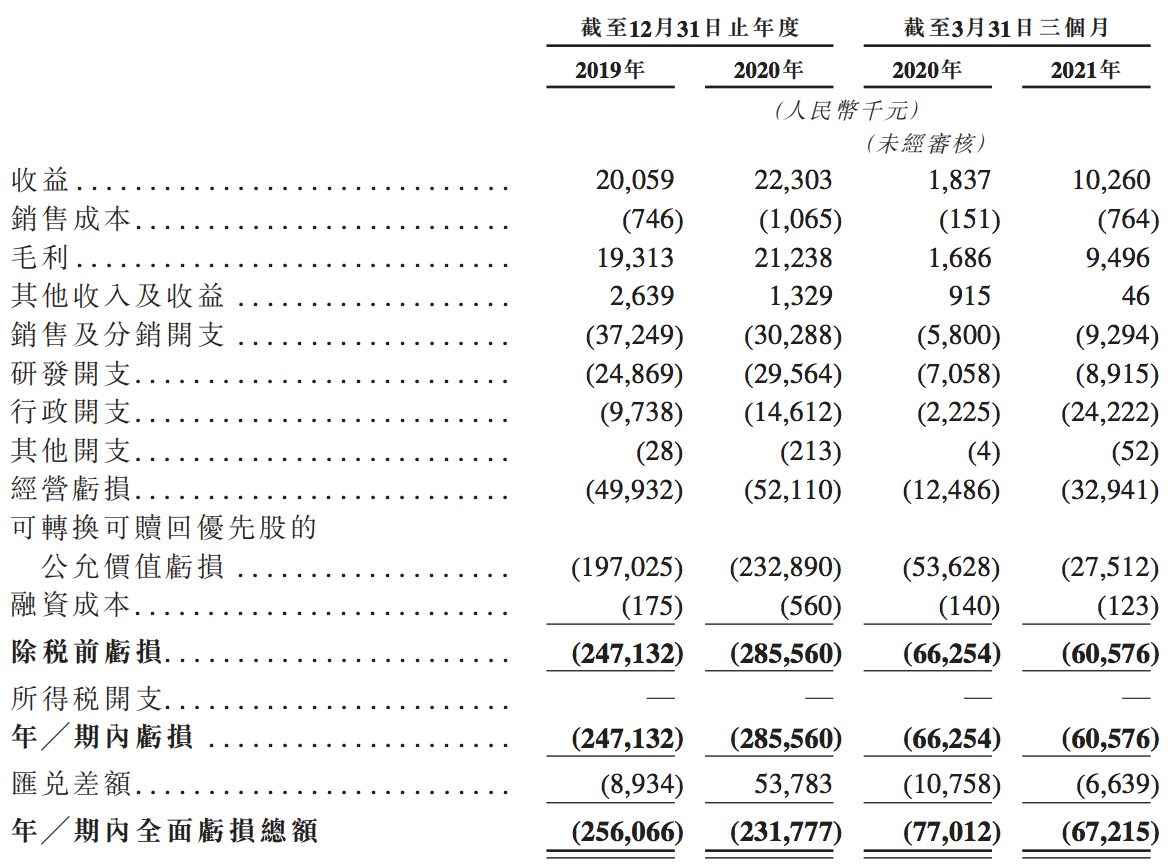 医达健康赴港递交招股书：近两年亏损超5亿元，急需上市融资续命