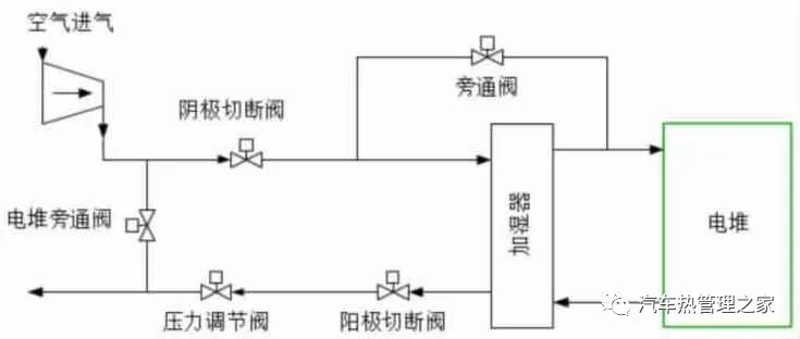 国外典型燃料电池汽车水、热管理系统解析