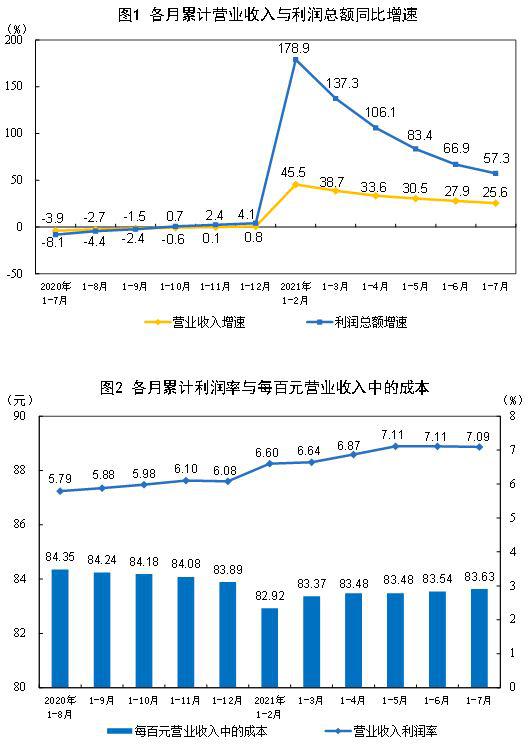 统计局：2021年1—7月份全国规模以上工业企业利润同比增长57.3%两年平均增长20.2%