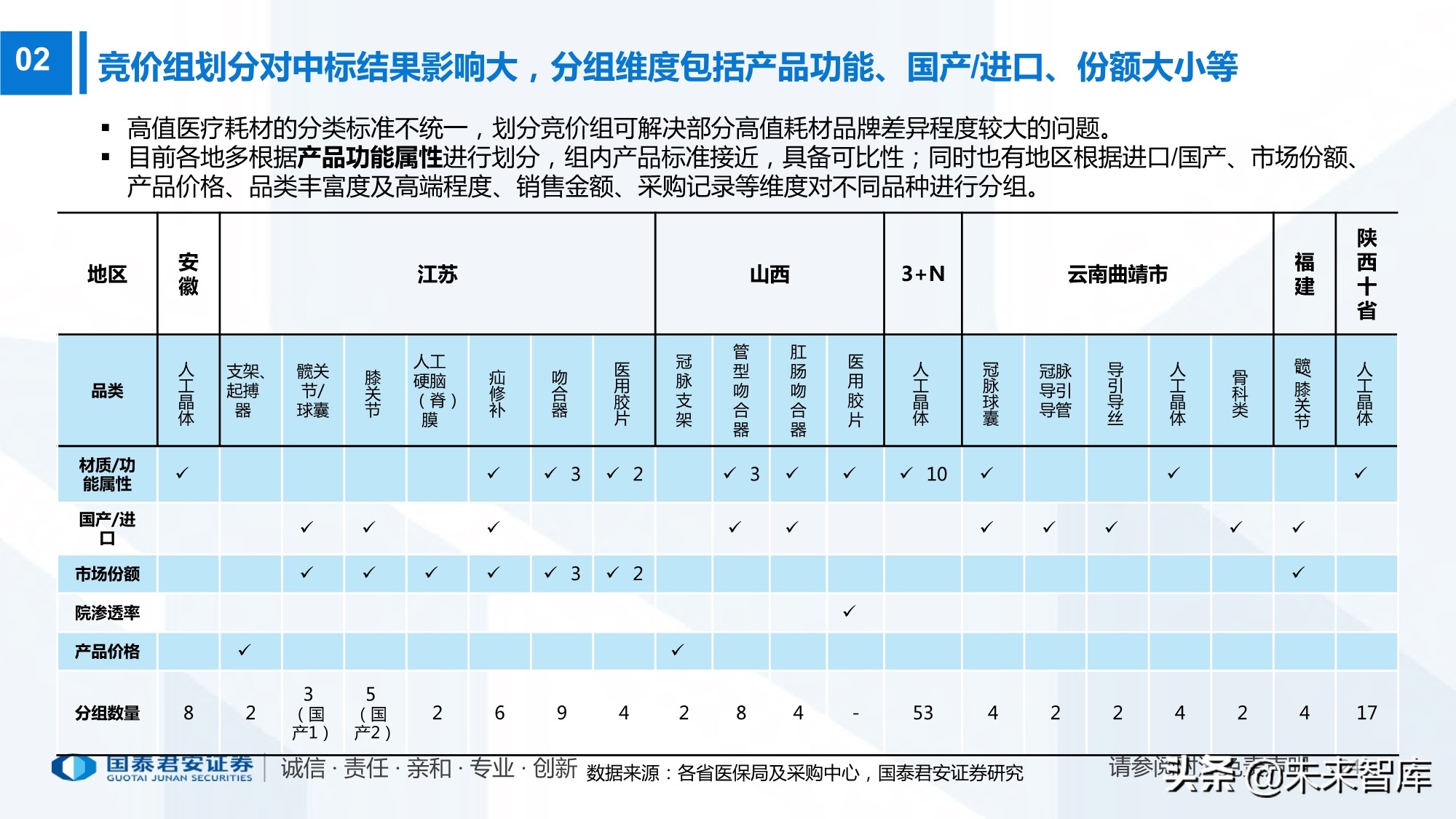 高值耗材带量采购220页报告：政策演化、现状、 趋势及影响