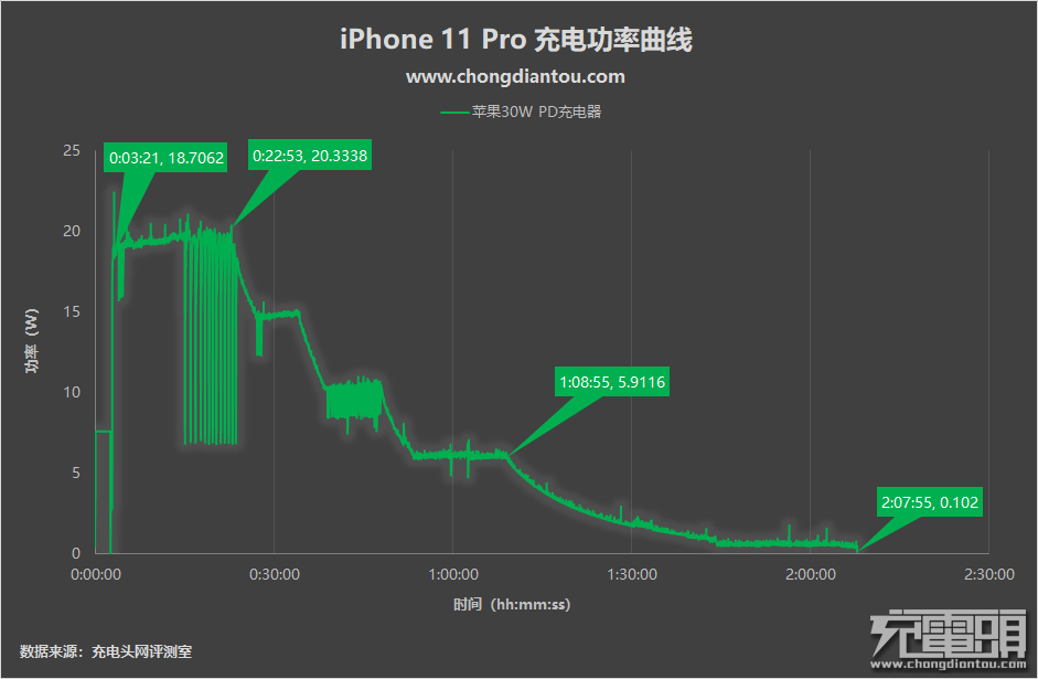 有木有必需更换正品充电头？iPhone 11 Pro电池充电测评