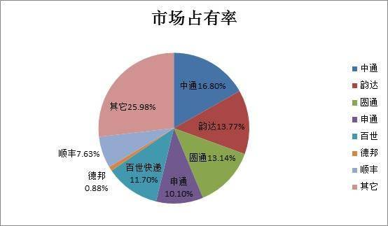 好好的快递老大为什么突然涉及外卖，是企业衍