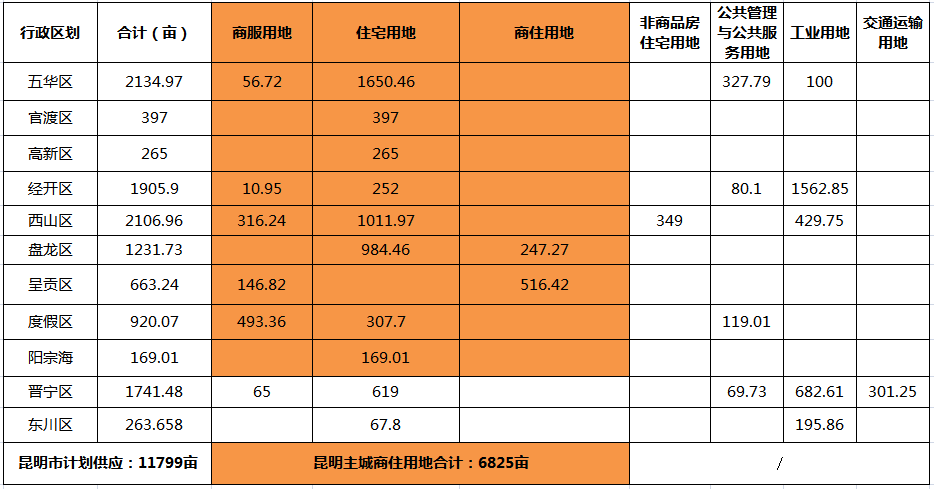 5个一环项目7个龙泉路城改 今年昆明的改造重点一目了然