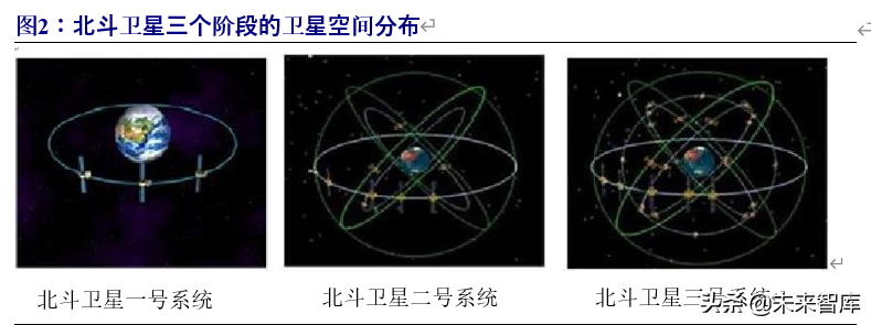 北斗导航产业链深度报告：百分百自主可控，能否晋升导航头牌