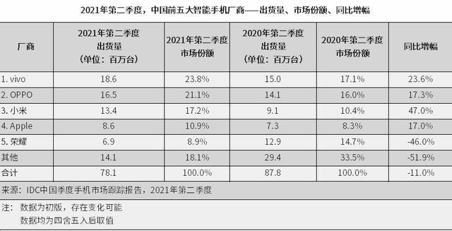 荣耀脱钩华为，子品牌市场重新洗牌，赢家会是谁？