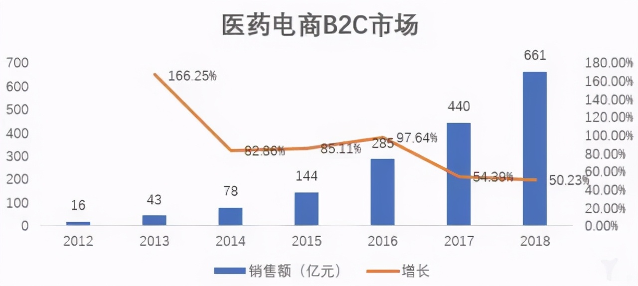 医药电商迈过千亿门槛！这三大因素将持续驱动医药电商发展