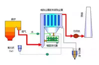 值得收藏，各行业废气处理工艺流程图，共60种，肯定有你不知道的