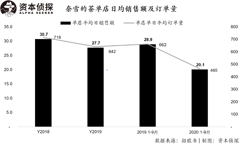 卖奶茶真不赚钱，奈雪的茶财务数据公布：这净利润率也太低了