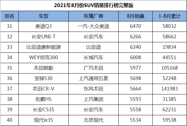 8月份SUV销量排行1-274名，途观L王者归来，三缸奇骏迎来首秀