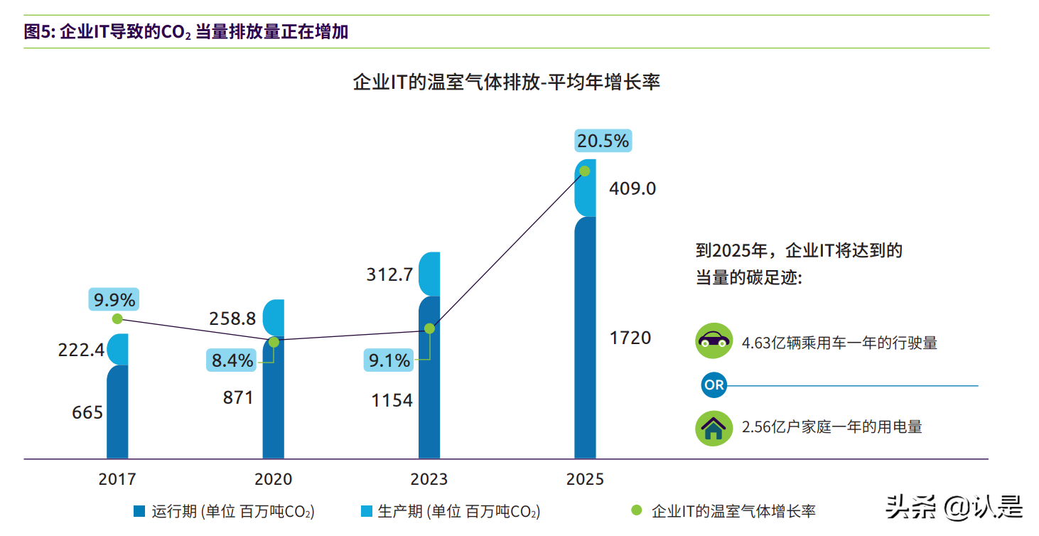 可持续IT：为何可持续绿色IT革命时机已到？