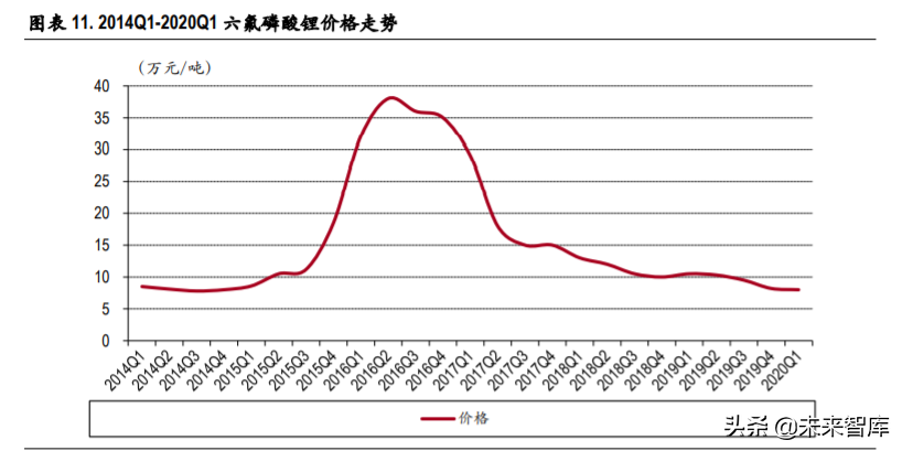 六氟磷酸锂行业专题报告：供需格局边际改善，价格有望触底反弹