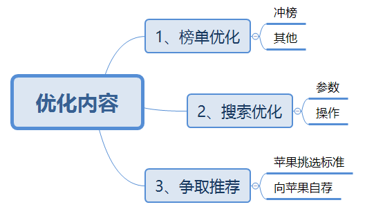 从0到1，小白也能学会的ASO必备基础知识