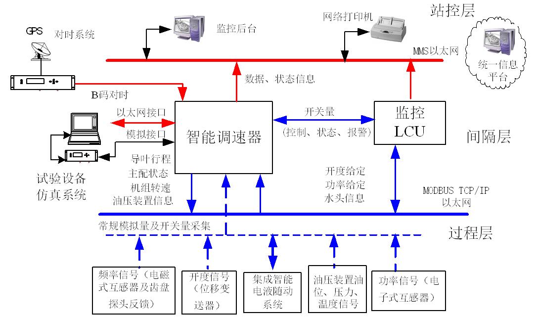 数字化水电站智能水轮机调速器的设计思路