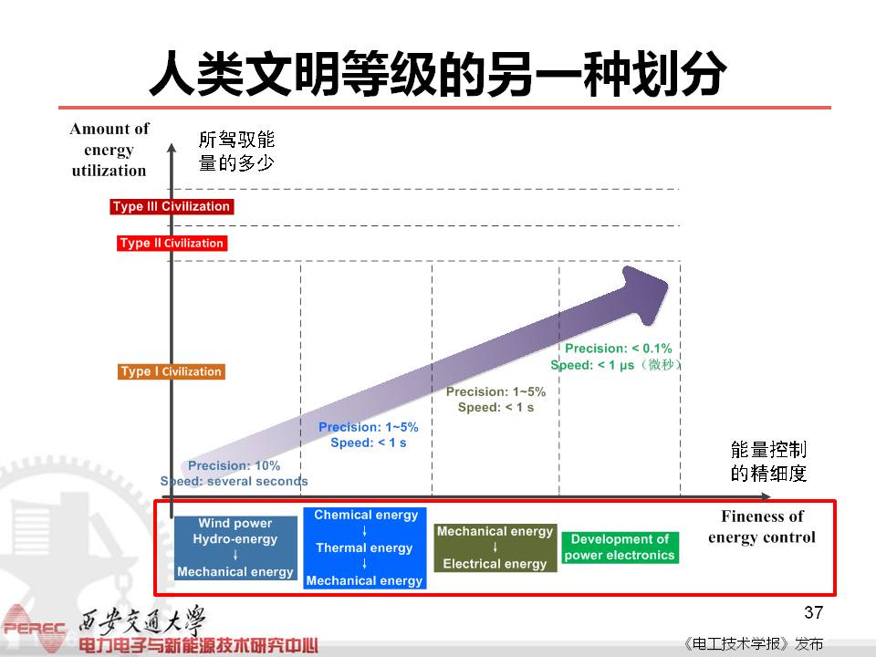 西安交大刘进军教授：从安全性和可靠性看电力电子技术面临的挑战