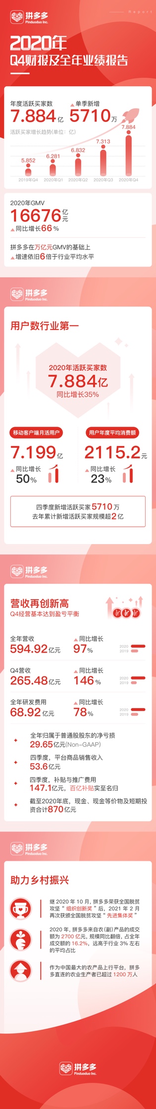 拼多多高速冲刺8亿用户新时代 黄峥卸任董事长探索行业未来发展