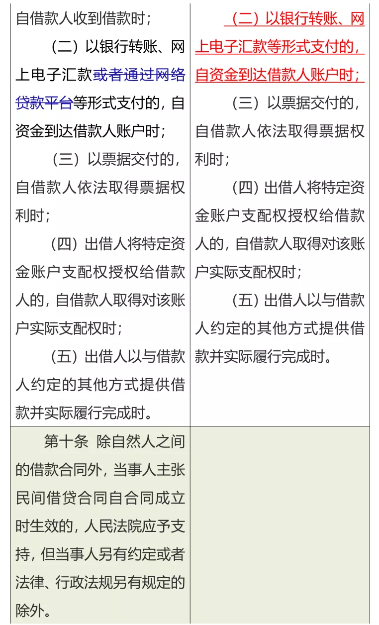 清晰！民间借贷司法解释新旧条文对比一览