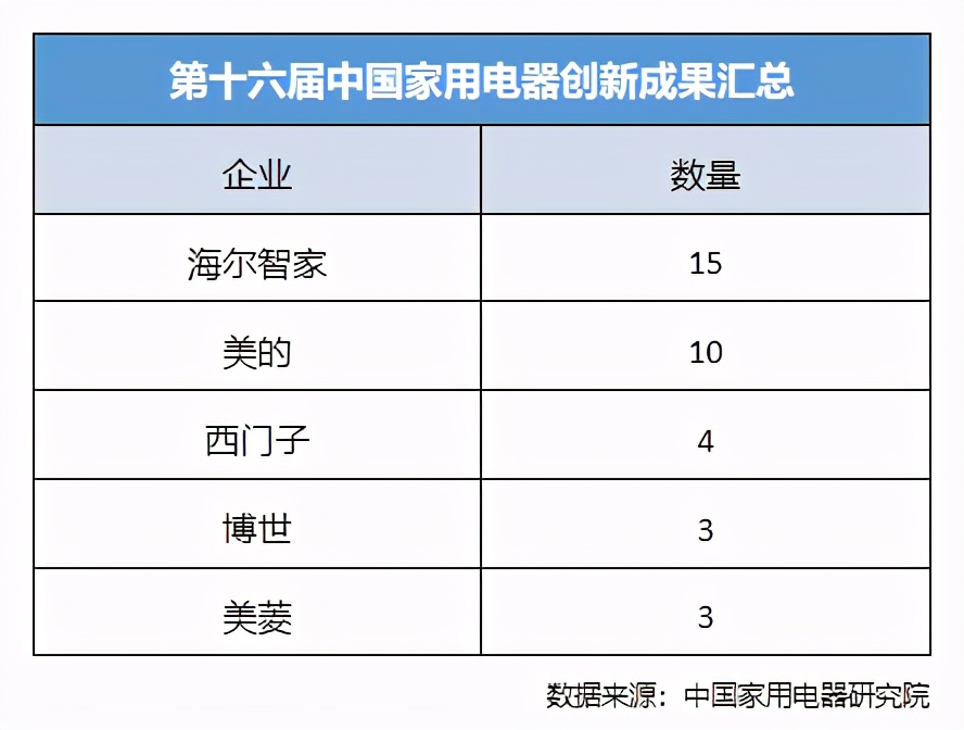 中国家用电器创新成果发布：海尔智家15项，美的10项