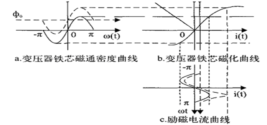 高壓直流輸電的單極大地回線運(yùn)行方式，對變壓器的影響及防范措施
