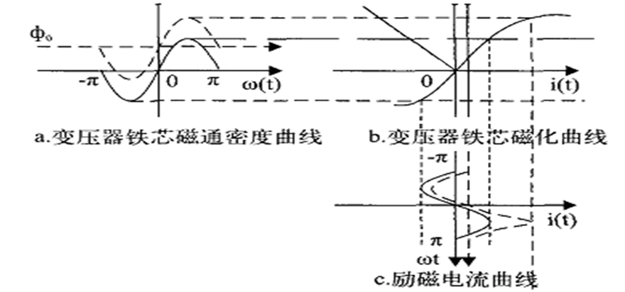 高壓直流輸電的單極大地回線運行方式，對變壓器的影響及防范措施