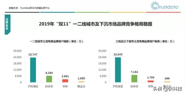 双11复盘：淘宝日活同比增长近1亿 天猫成交额一骑绝尘