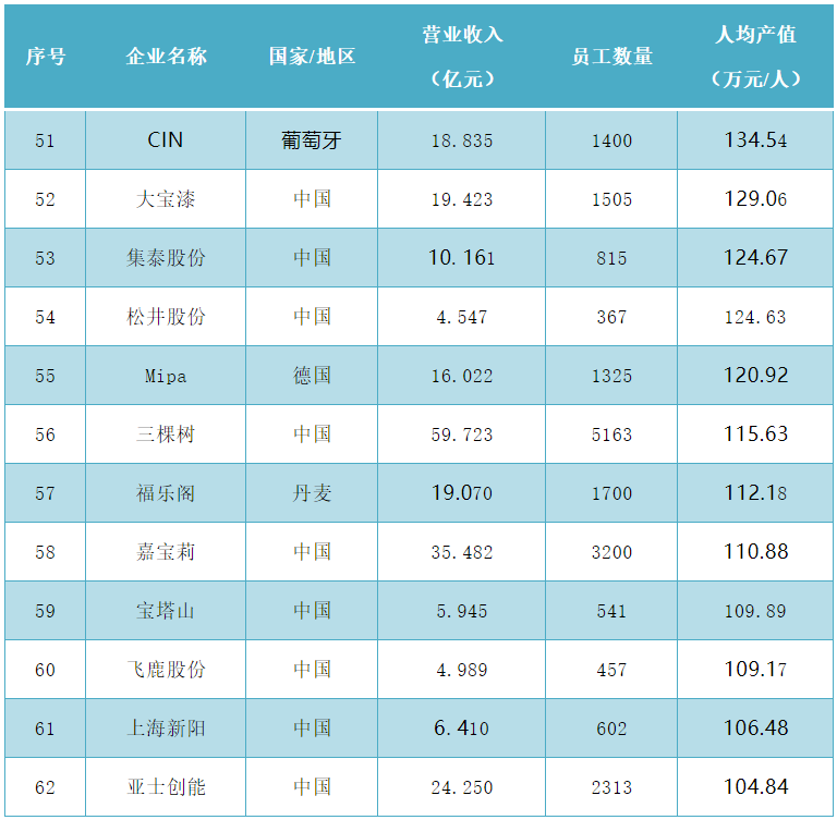 2020全球涂料企业人均产值TOP50榜单揭晓，中企首