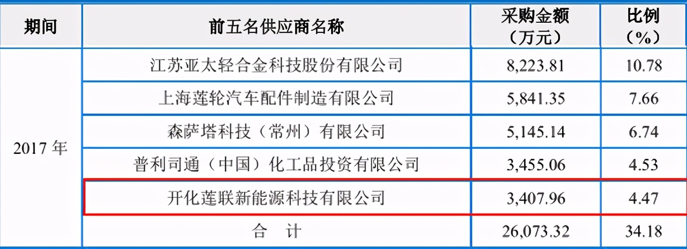 上海汽配信息披露前后矛盾，招股书真实性待考证