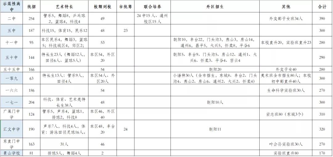 东城比海淀和西城差在哪了？