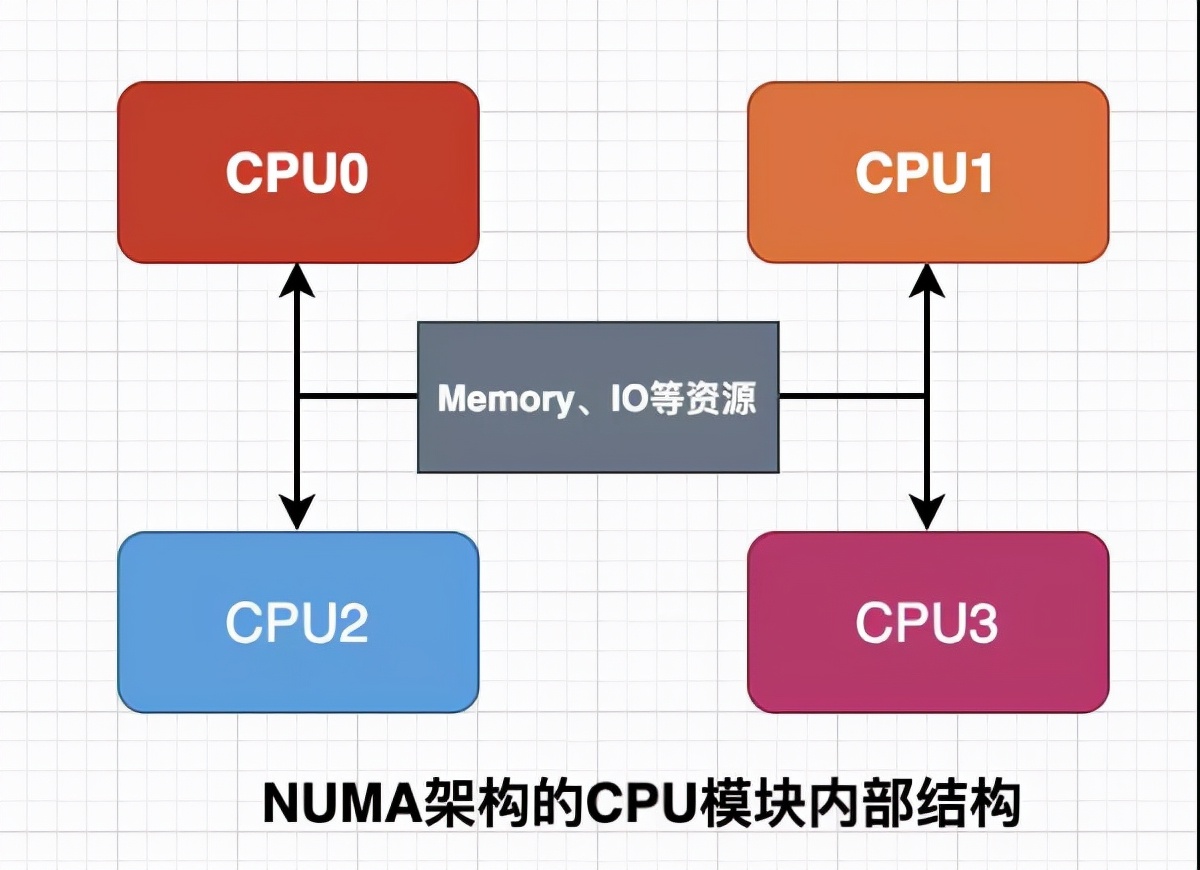 服务器cpu天梯图（高性能服务器的CPU是如何布局的）(7)