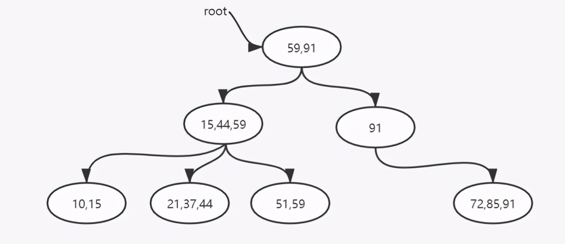 字节面试数据结构与算法：B+树的删除和插入，不够详细你打我