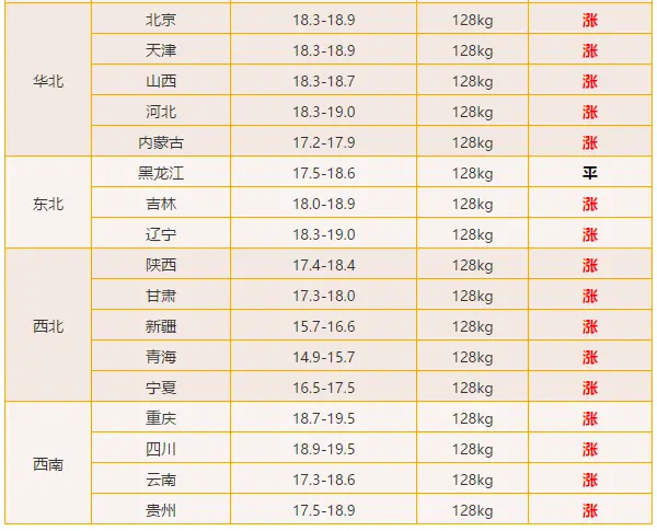 今天猪肉价格多少钱一斤？生猪价格连续上涨，