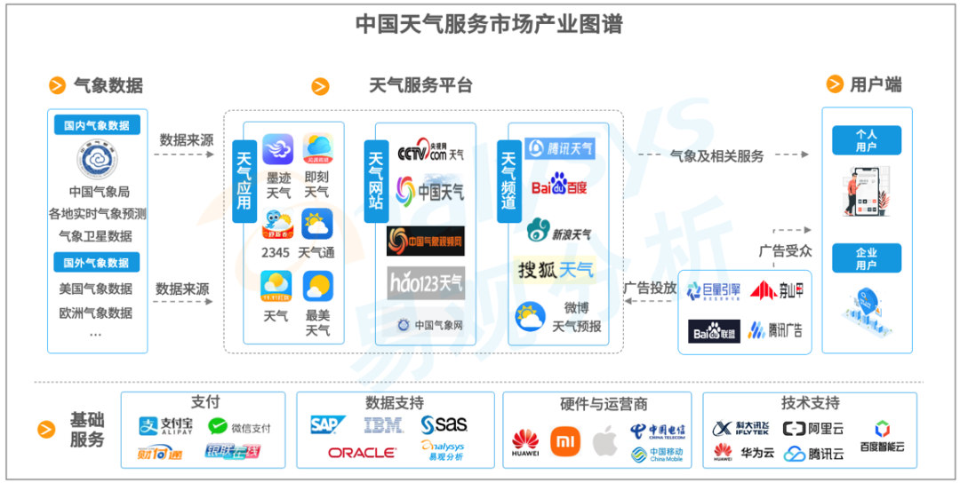 2021年中国天气服务领域市场洞察