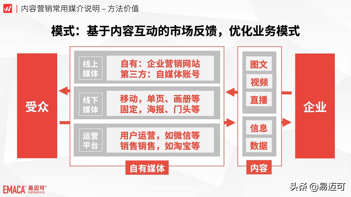 内容营销到底有什么作用？快来看四个角度的立体解析