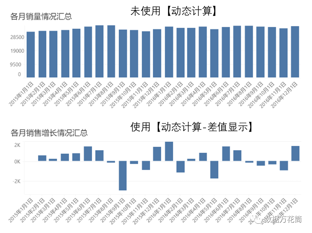 4000字干貨分享｜一文學(xué)會(huì)搭建炫酷可視化大屏