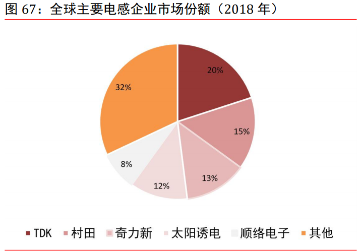 电子行业研究:半导体、被动元器件、LED