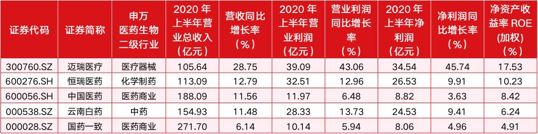 医药股逆市上涨，医药生物中报业绩减收增利，医疗器械一枝独秀