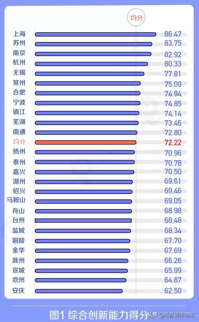 长三角26个城市综合创新能力排名：为何江苏各市得分都高？