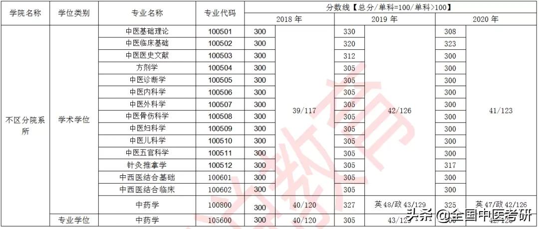 「中医考研」24所中医药大学+中研院，近三年校线整理，来了