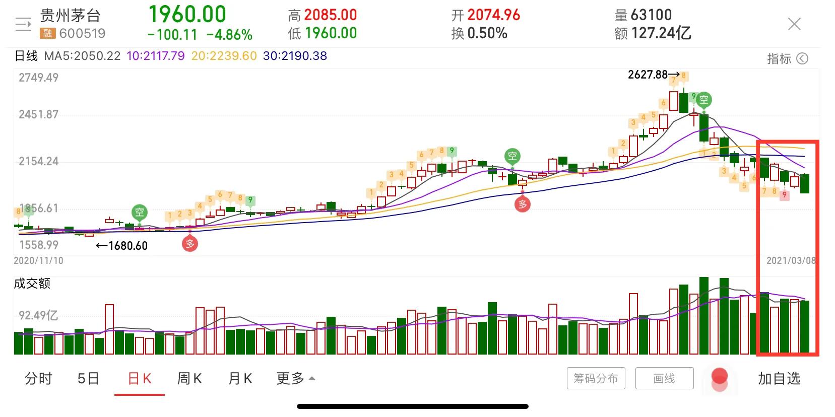 连续暴跌，何时能抄底？