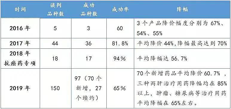 国产抗癌药大降价，生死背后的医保谈判