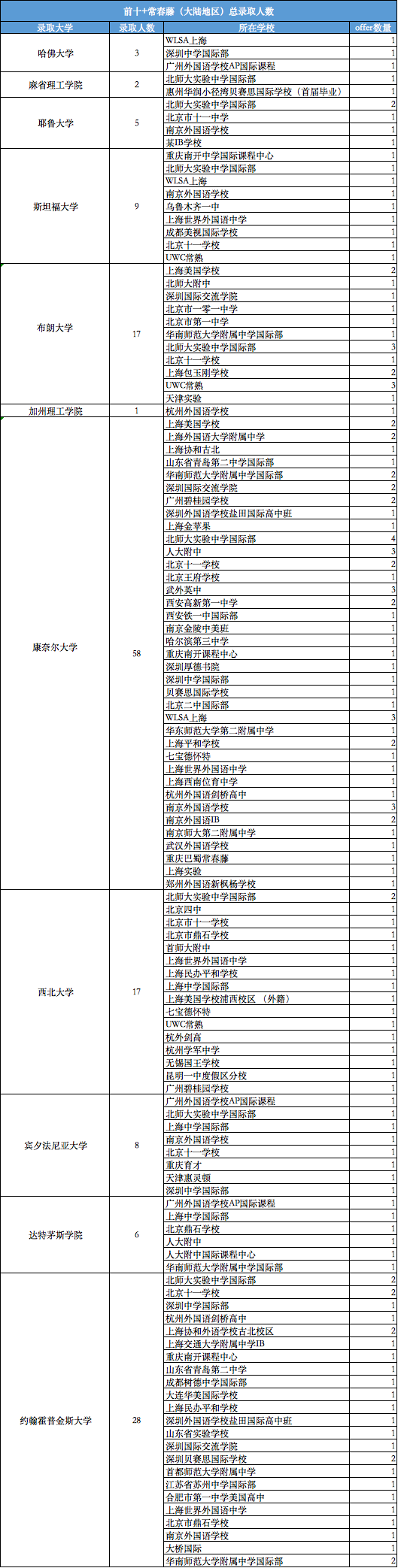 美国名校早申录取率降至冰点，非一线城市实现逆袭