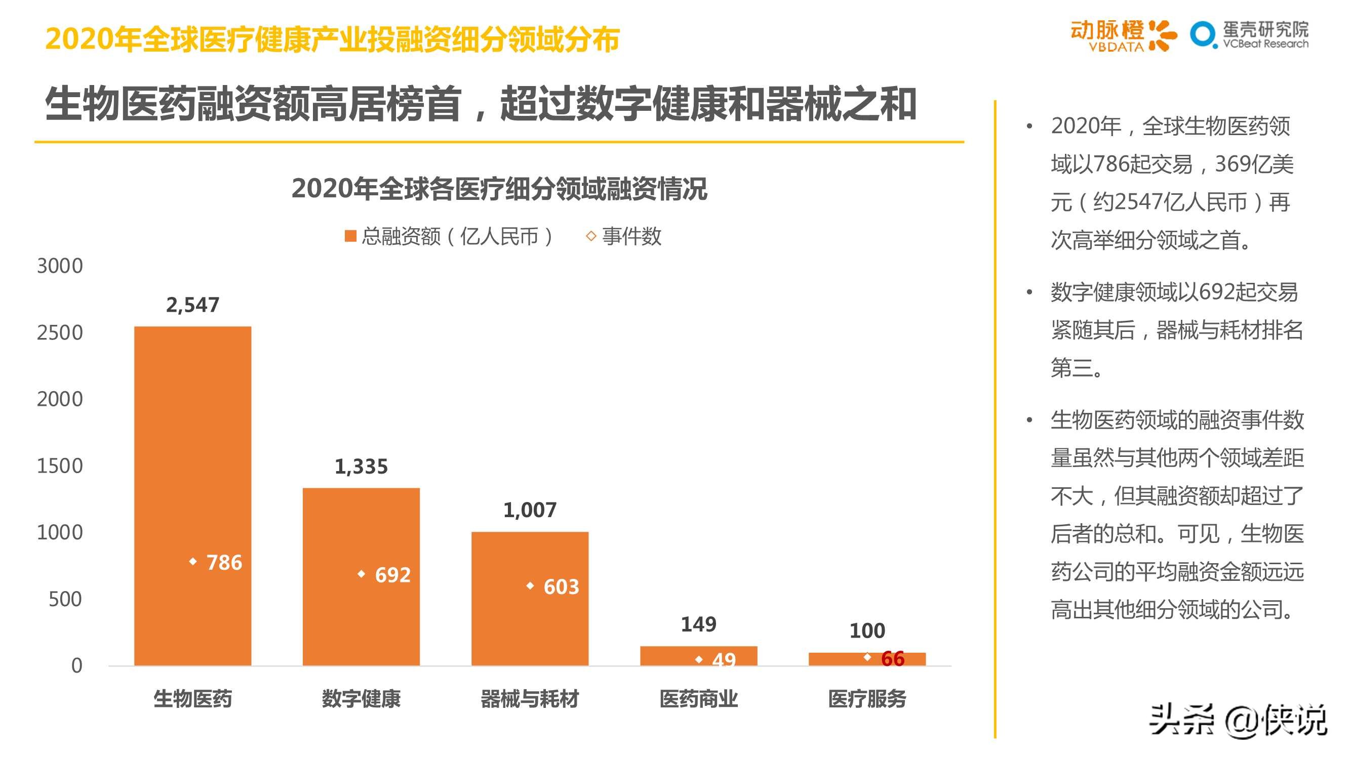 2020年全球医疗健康产业资本报告