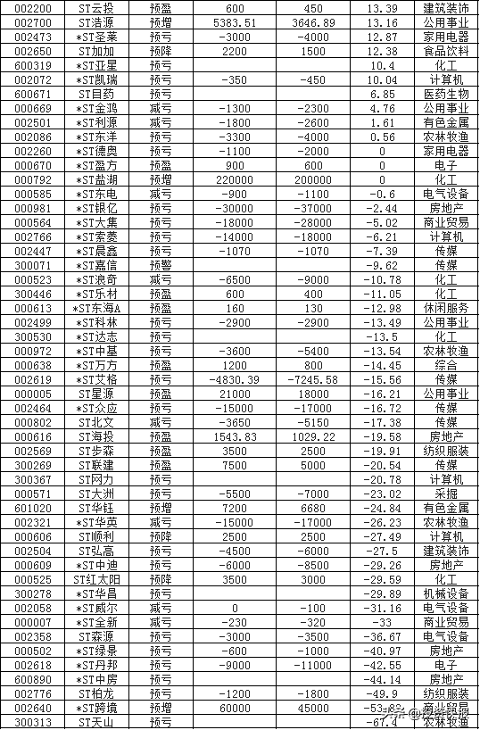 A股：105只ST股公布业绩预告，11家ST公司存在“摘帽”机会，机会来了？(附名单)