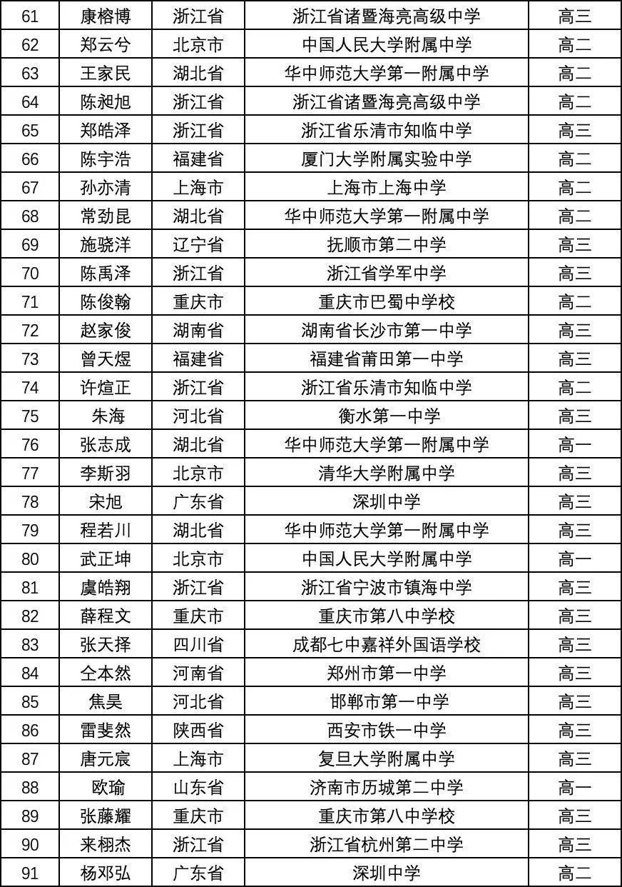 新一届CMO获奖名单公布：人大附中霸榜，深圳中学选手夺魁