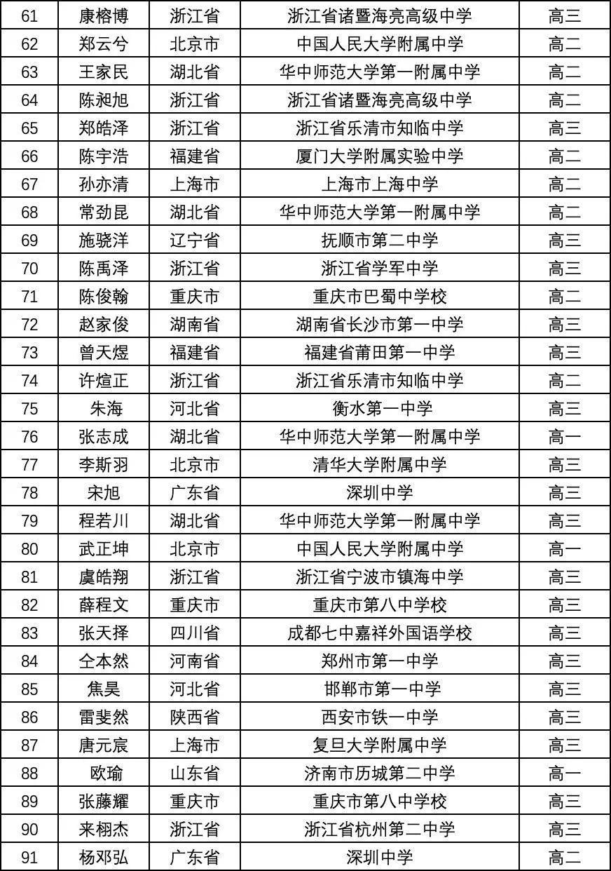 新一屆CMO獲獎名單公布：人大附中霸榜，深圳中學選手奪魁
