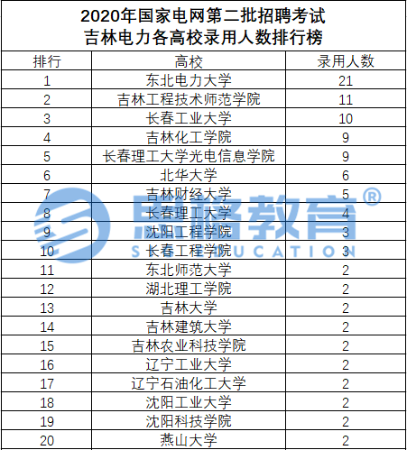 2021国家电网考试这家省市单位竟然这么好过？